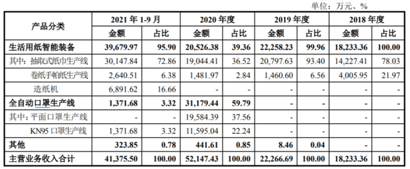 歐克科技搭上口罩機“快車”，業績增長是否“曇花一現”？